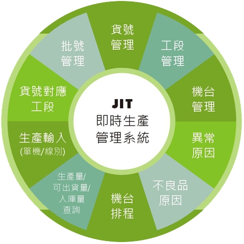 即時生產管理模組